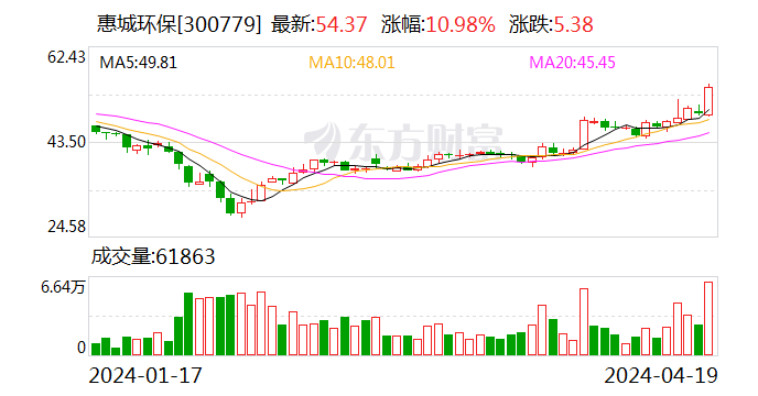 惠城环保：2023年净利同比增5499.75% 拟10转4派1.5元