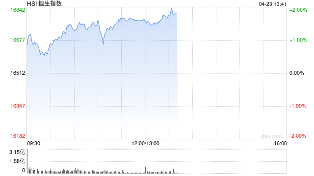 午评：港股恒指涨1.64% 恒生科指涨2.85% 科网股集体高涨、茶百道首挂跌超35%