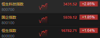午评：港股恒指涨1.64% 恒生科指涨2.85% 科网股集体高涨、茶百道首挂跌超35%