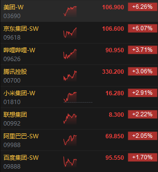 午评：港股恒指涨1.64% 恒生科指涨2.85% 科网股集体高涨、茶百道首挂跌超35%