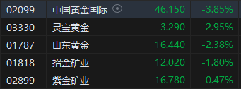 午评：港股恒指涨1.64% 恒生科指涨2.85% 科网股集体高涨、茶百道首挂跌超35%