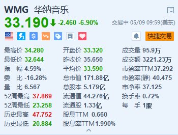 华纳音乐跌近7% 第二财季每股盈利逊预期